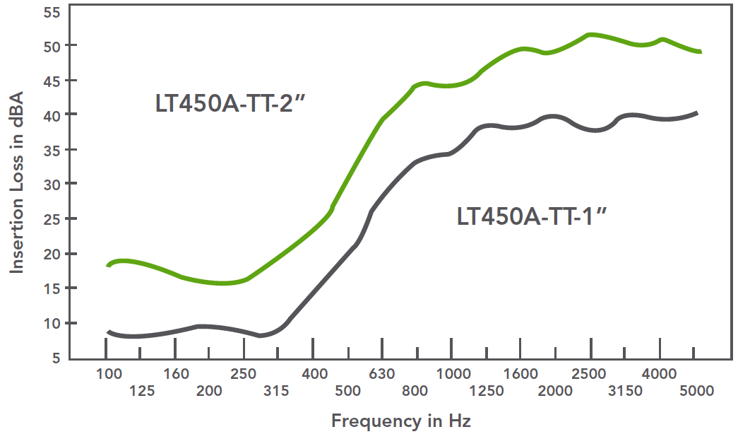Acoustic Blanket Insertion Loss Comparison Chart