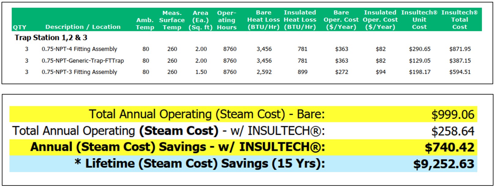 Charts showing Trap Station energy and cost savings examples