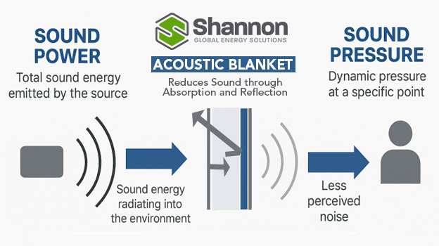 sound power- sound pressure graphic image Reduce Noise Sound Power- Sound Pressure graphic